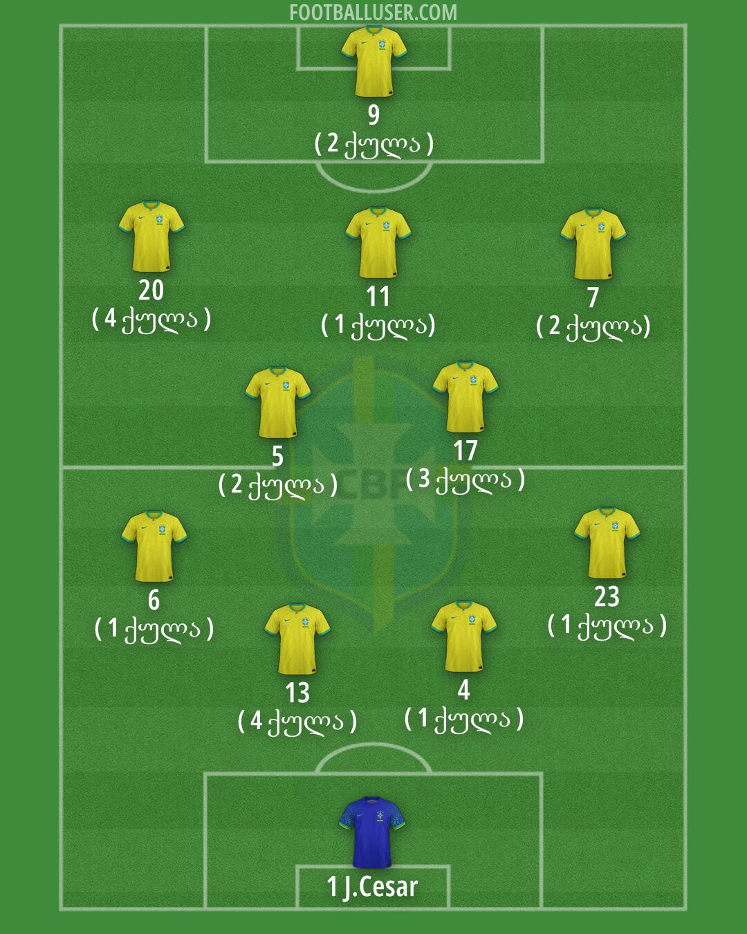 Brazil Formation 2025