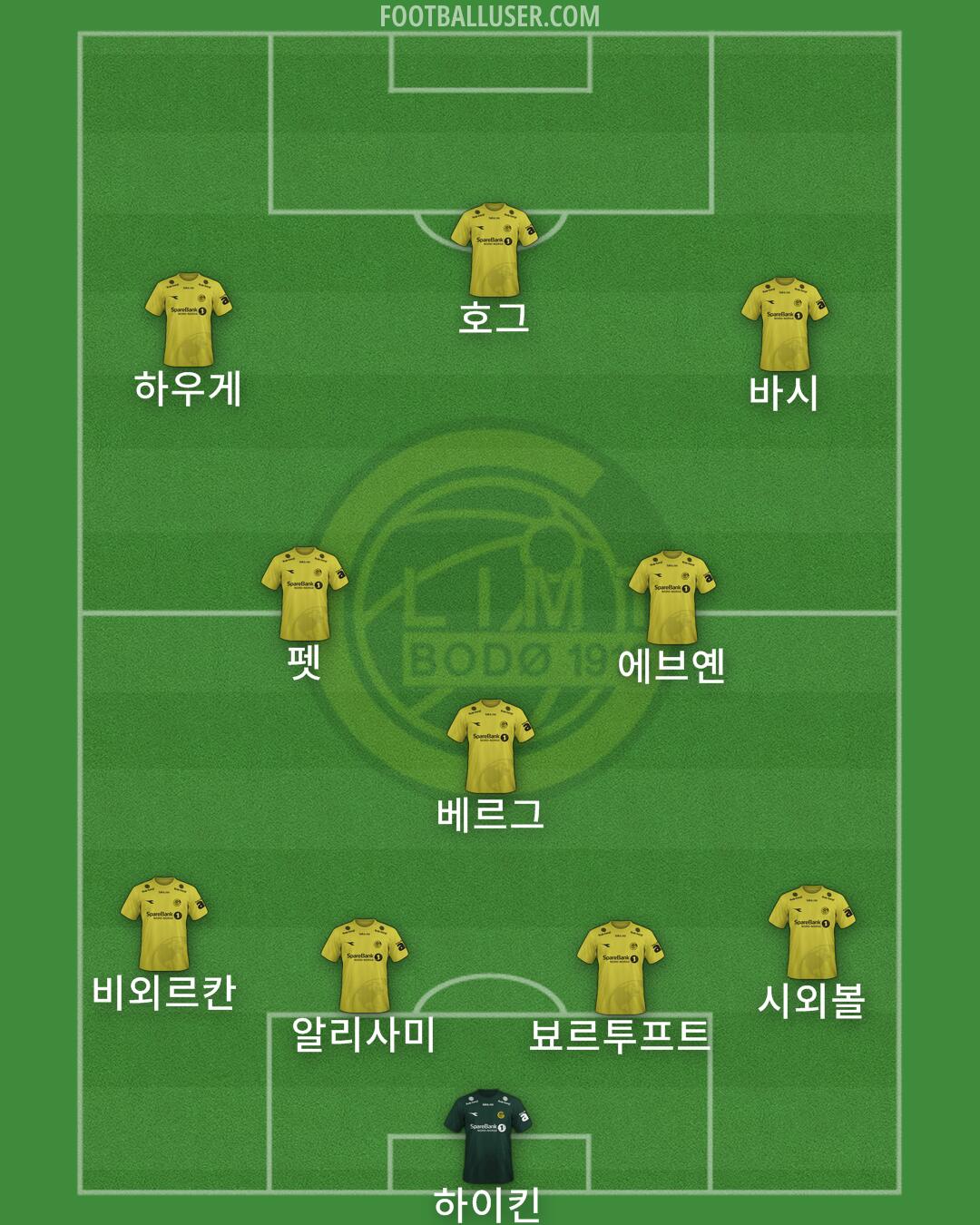 Bodø/Glimt Formation 2025