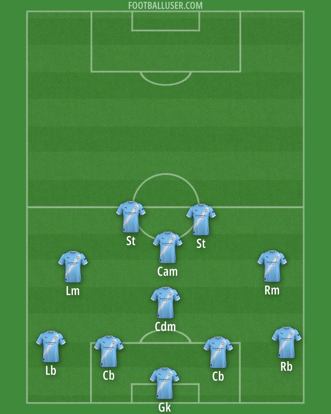 Man City Formation 2025