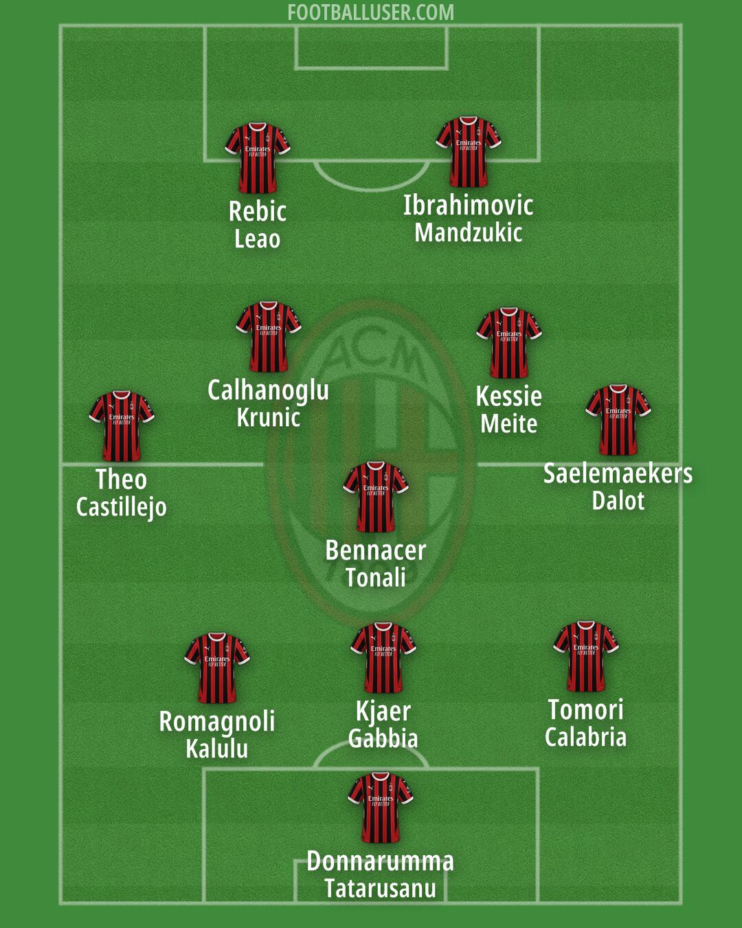 Milan Formation 2025