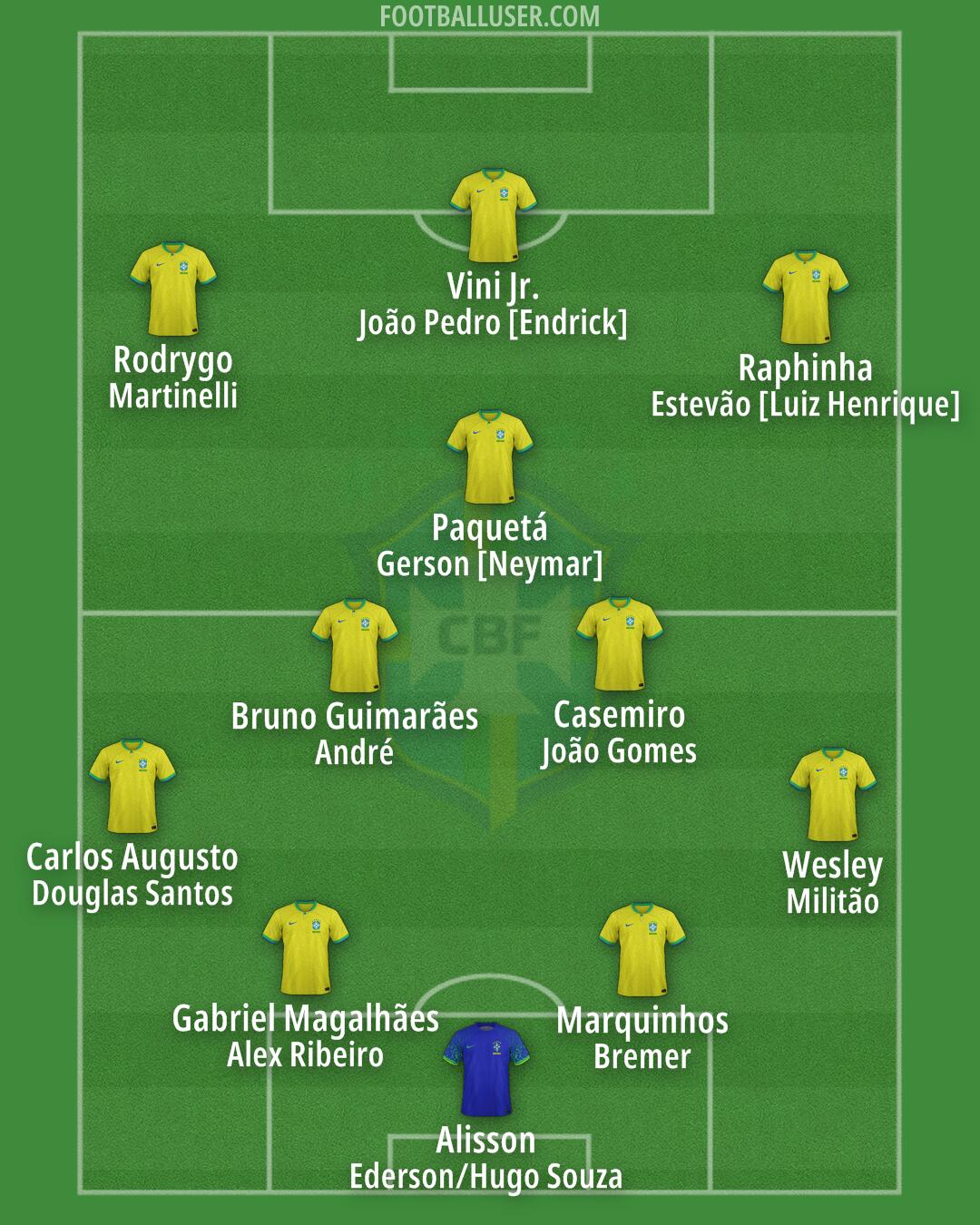 Brazil Formation 2025