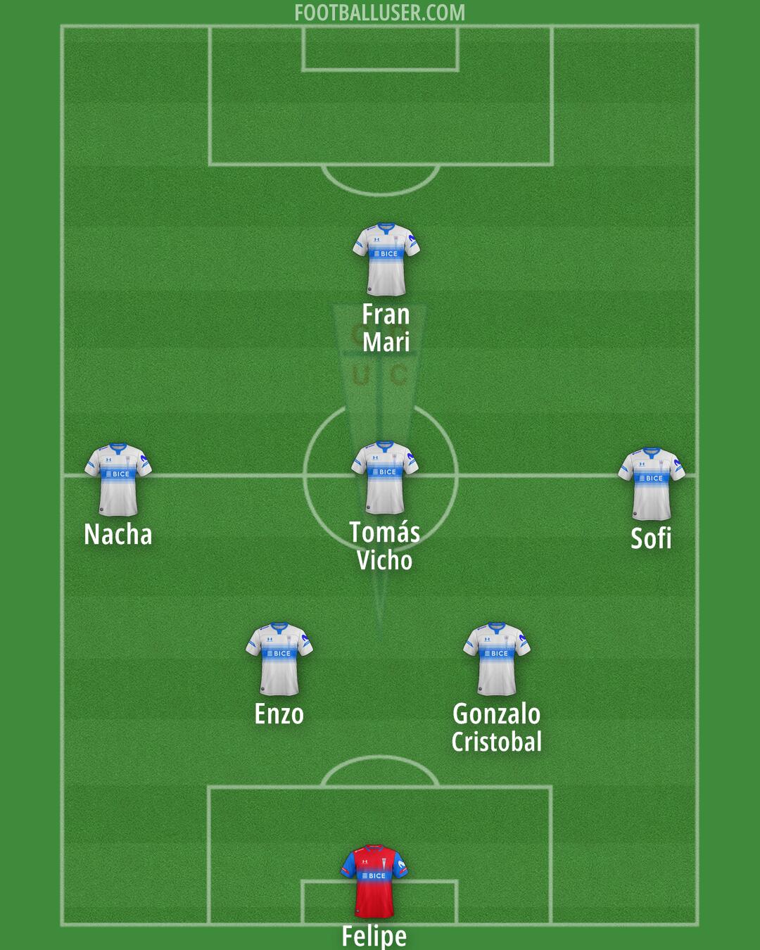 Univ. Católica Formation 2025