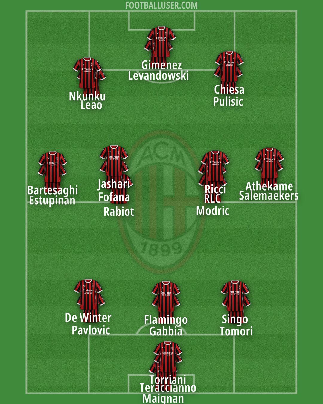 Milan Formation 2025