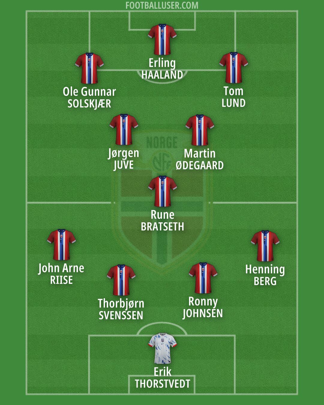 Norway Formation 2025