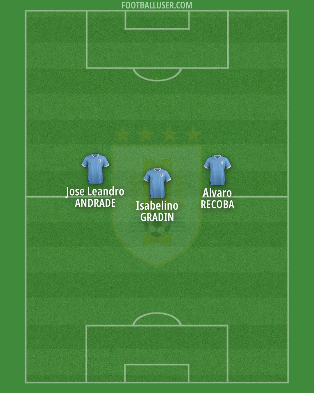 Uruguay Formation 2025