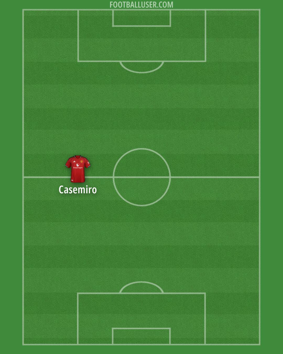 Man Utd Formation 2025
