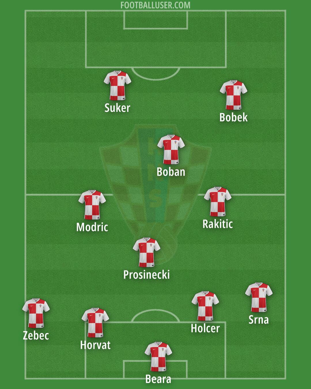 Croatia Formation 2025