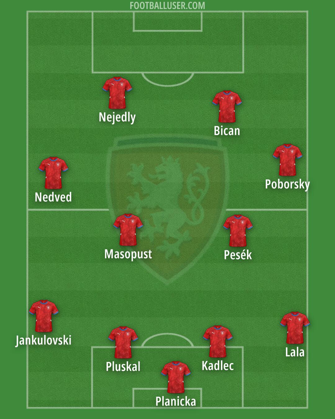 Czechia Formation 2025