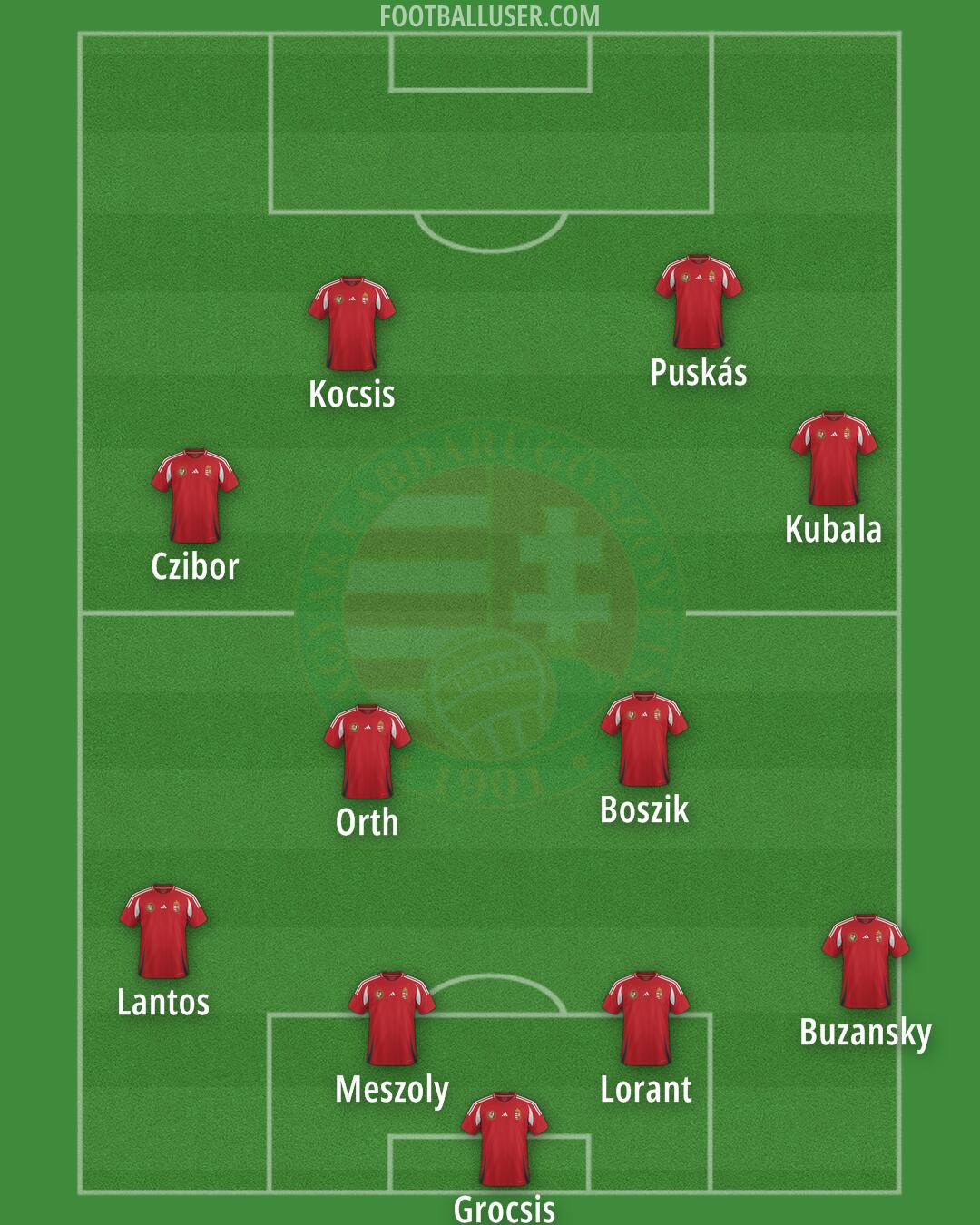 Hungary Formation 2025
