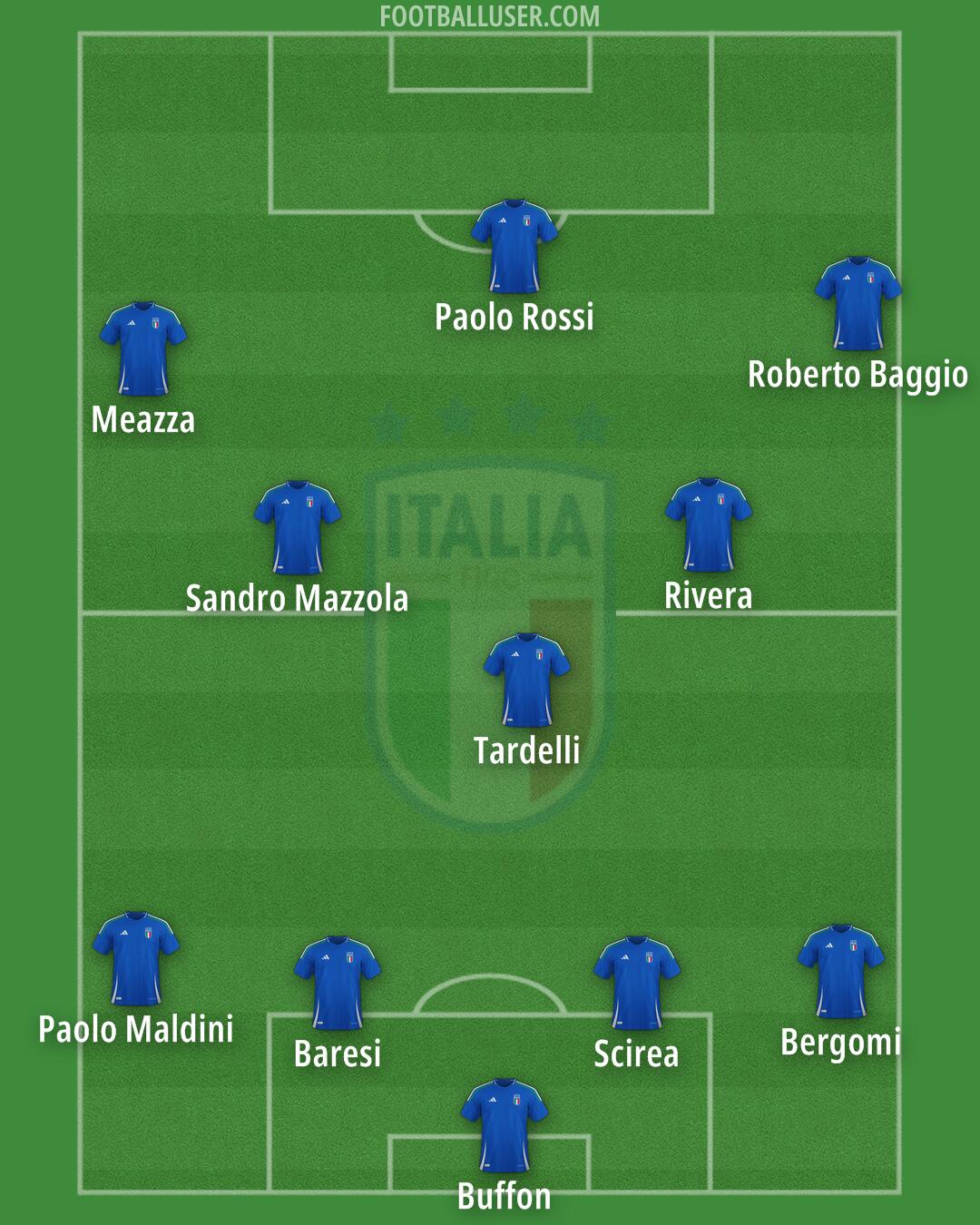 Italy Formation 2025