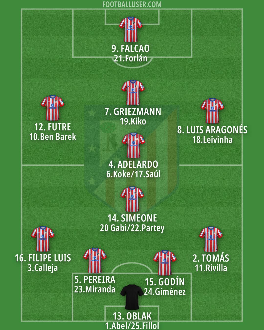 Atlético Formation 2025
