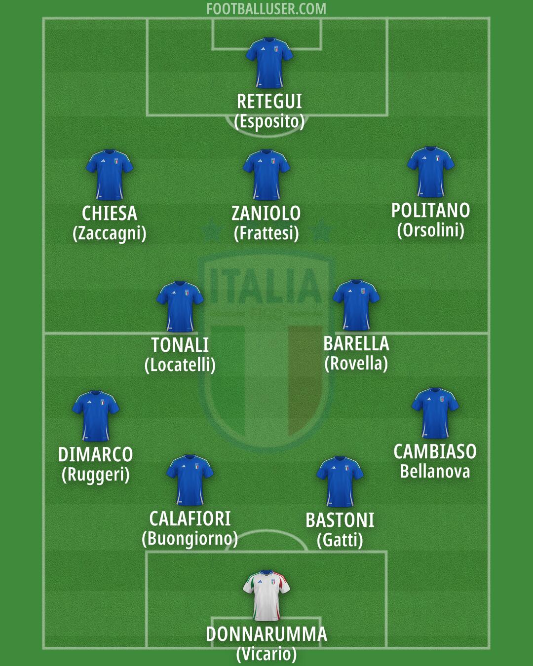 Italy Formation 2025