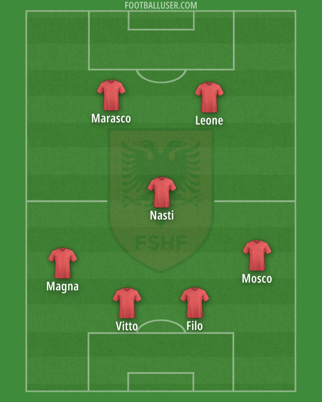 Albania Formation 2025
