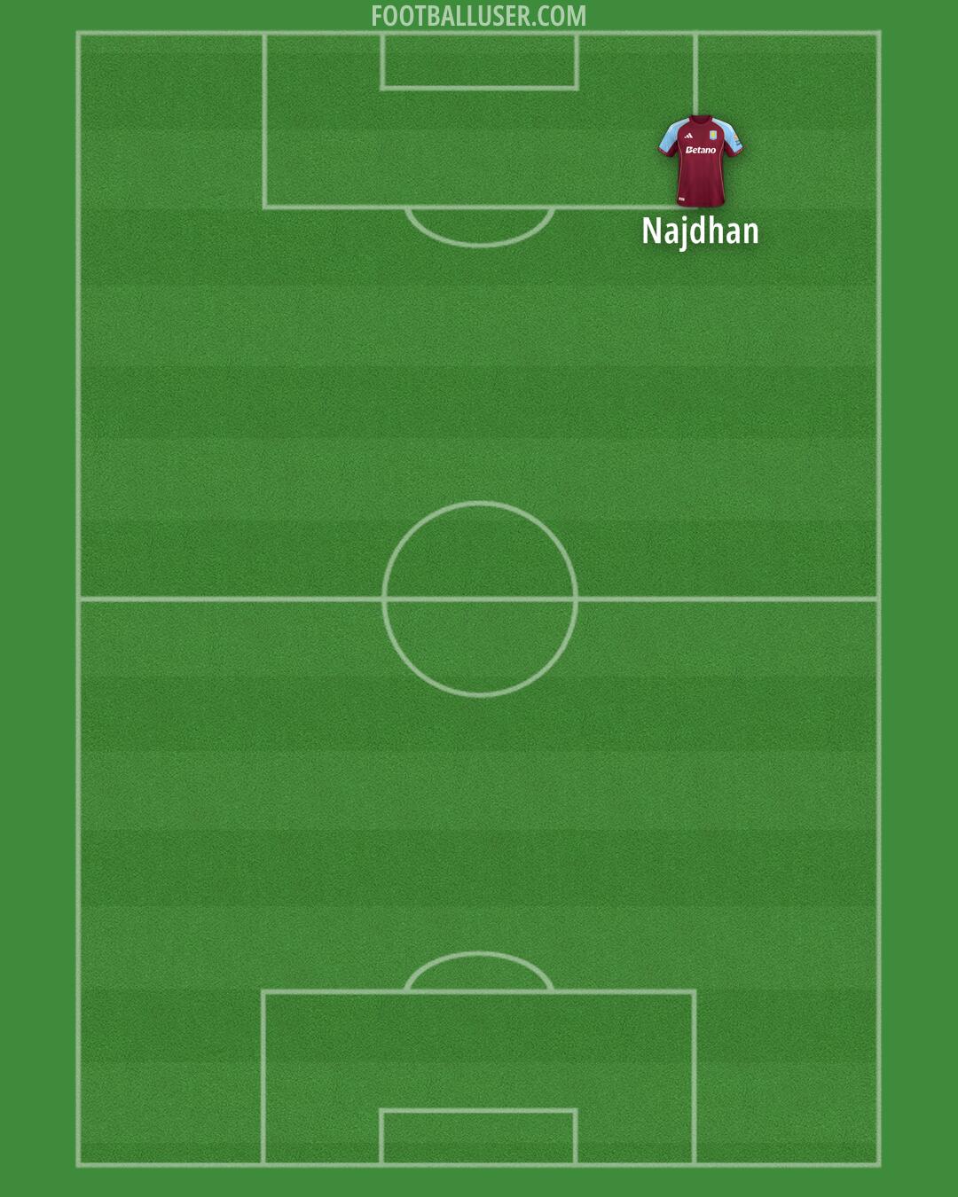 Aston Villa Formation 2025