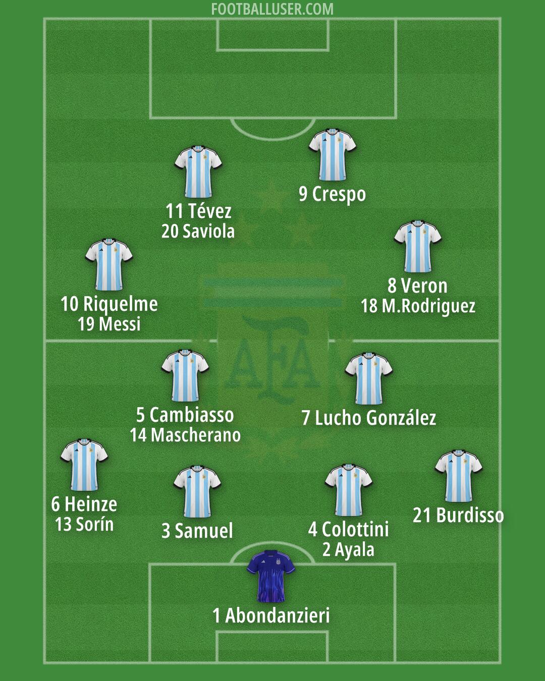 Argentina Formation 2025