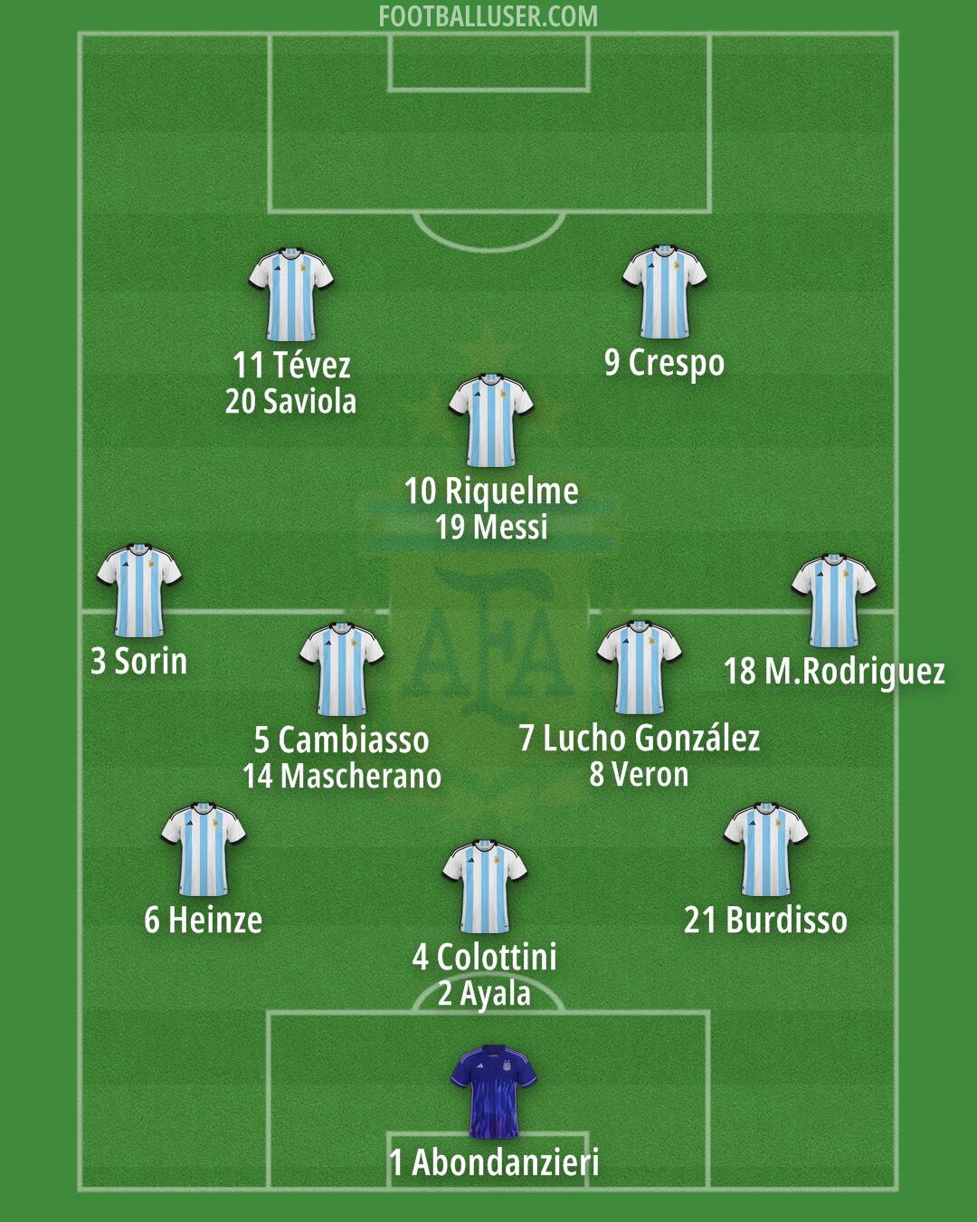 Argentina Formation 2025