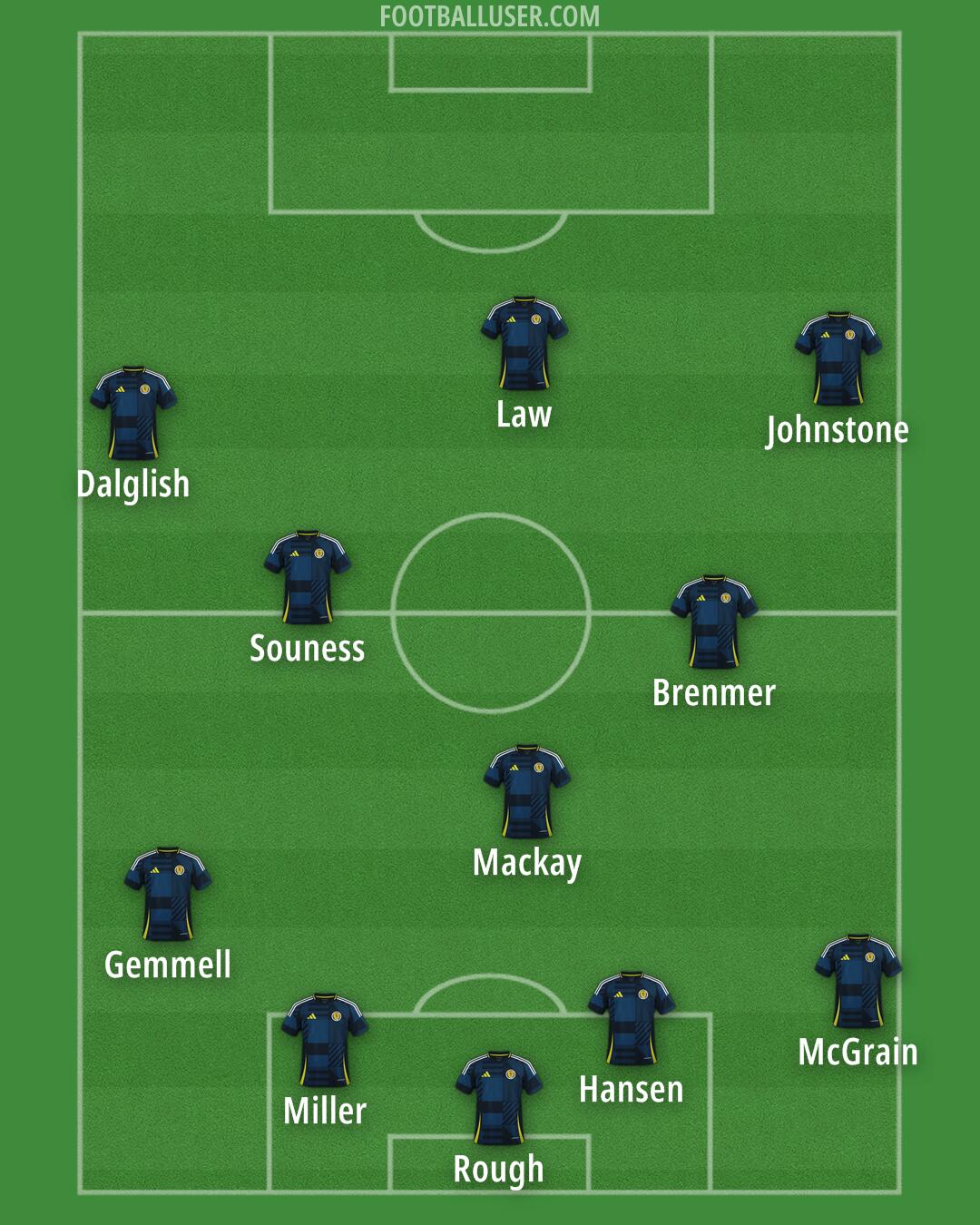 Scotland Formation 2025