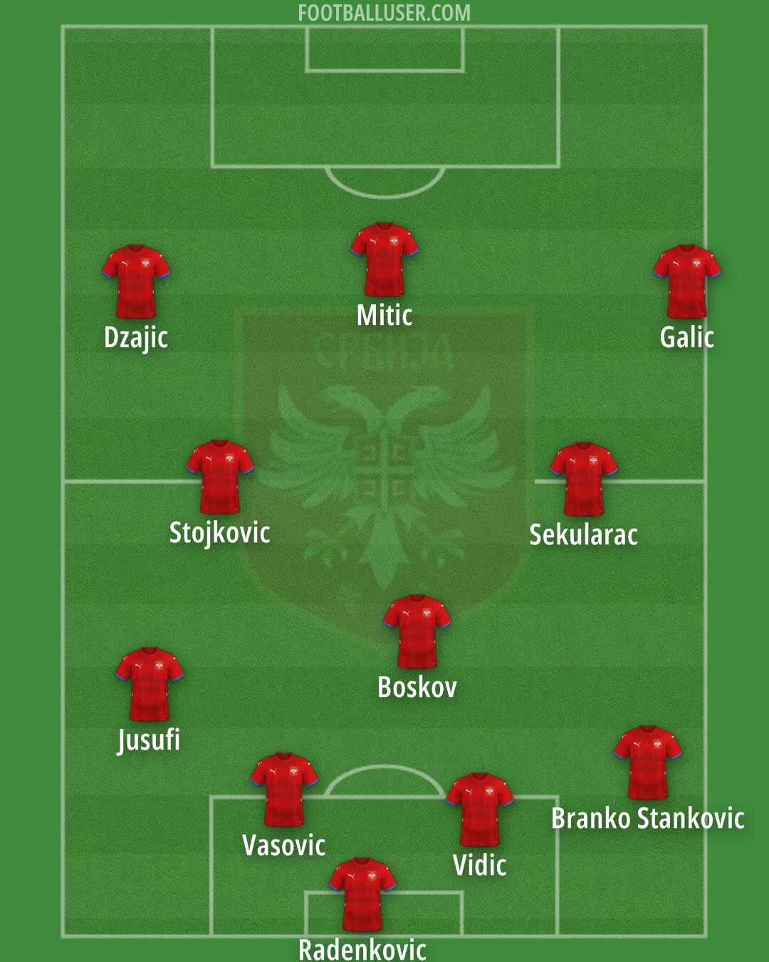Serbia Formation 2025