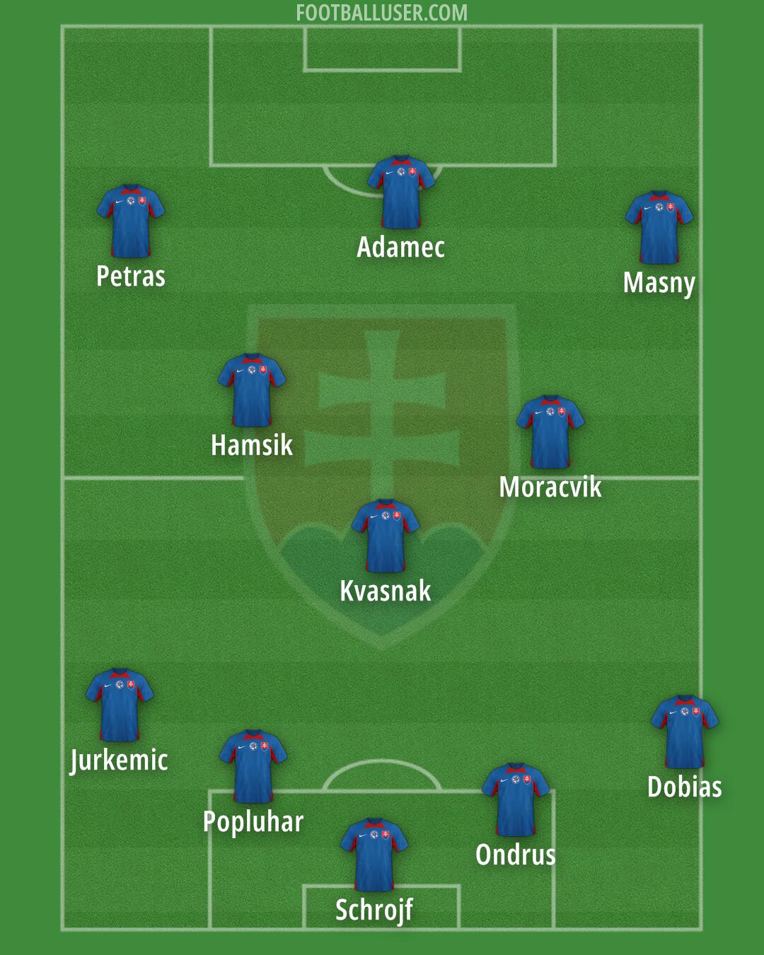 Slovakia Formation 2025