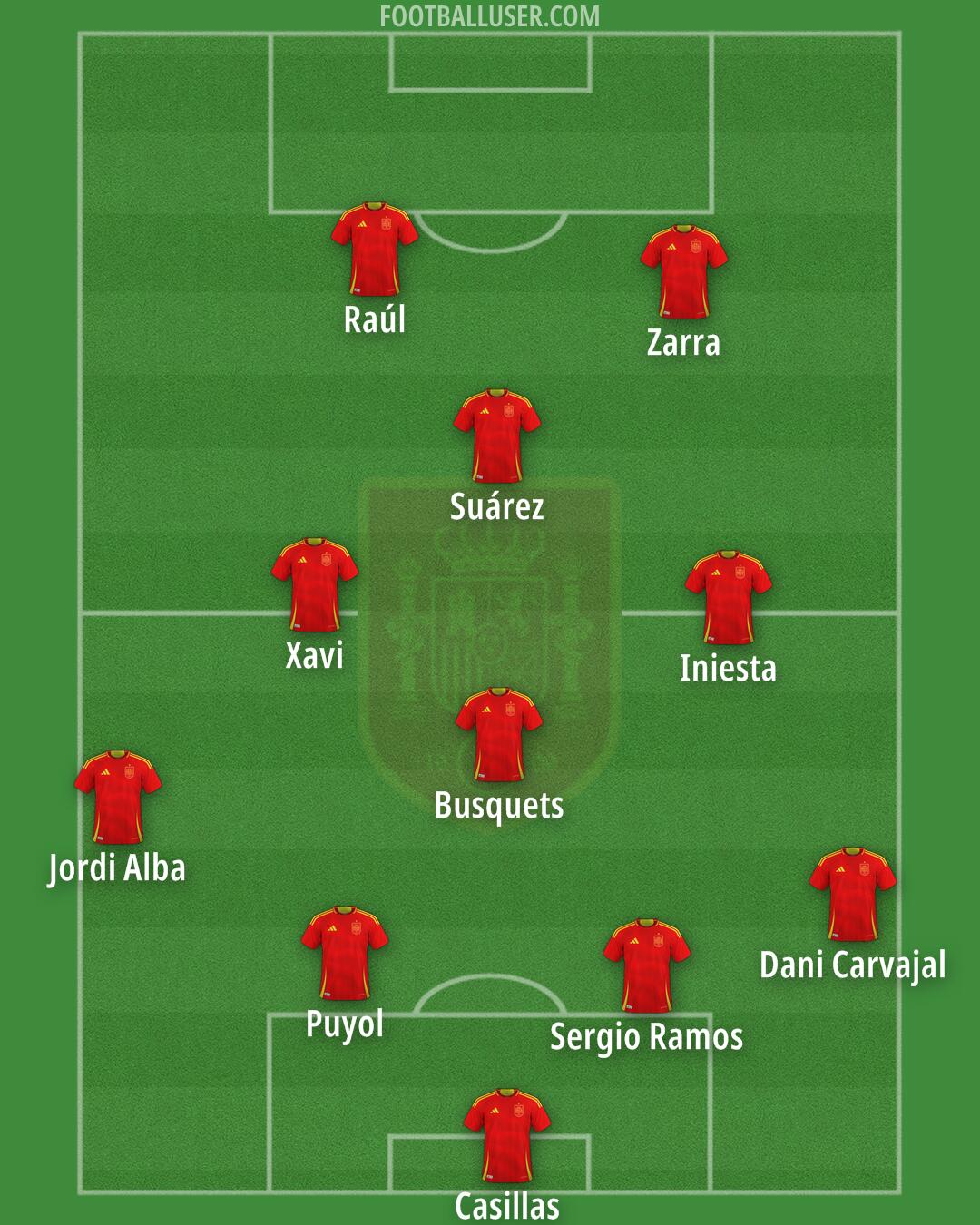 Spain Formation 2025