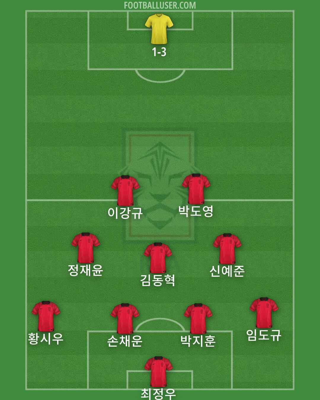 South Korea Formation 2025