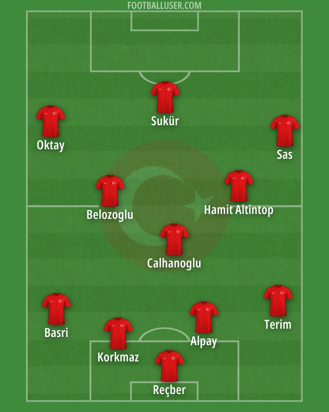 Türkiye Formation 2025