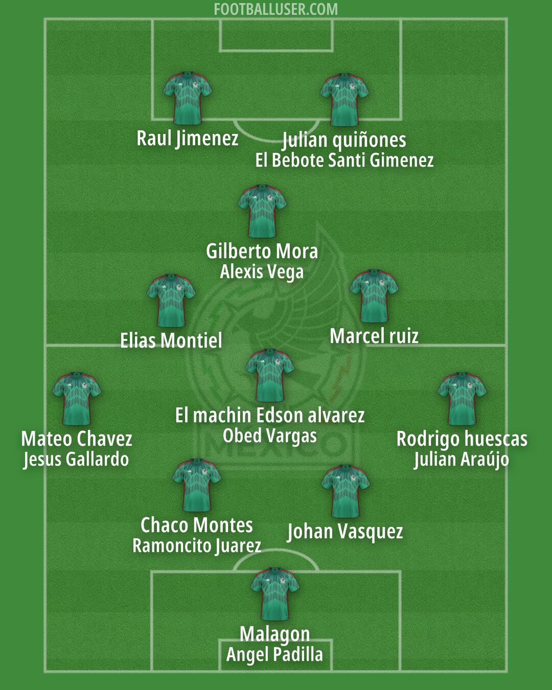 Mexico Formation 2025