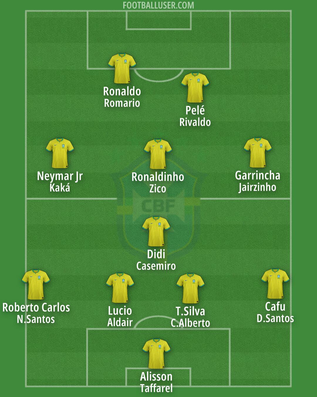 Brazil Formation 2025