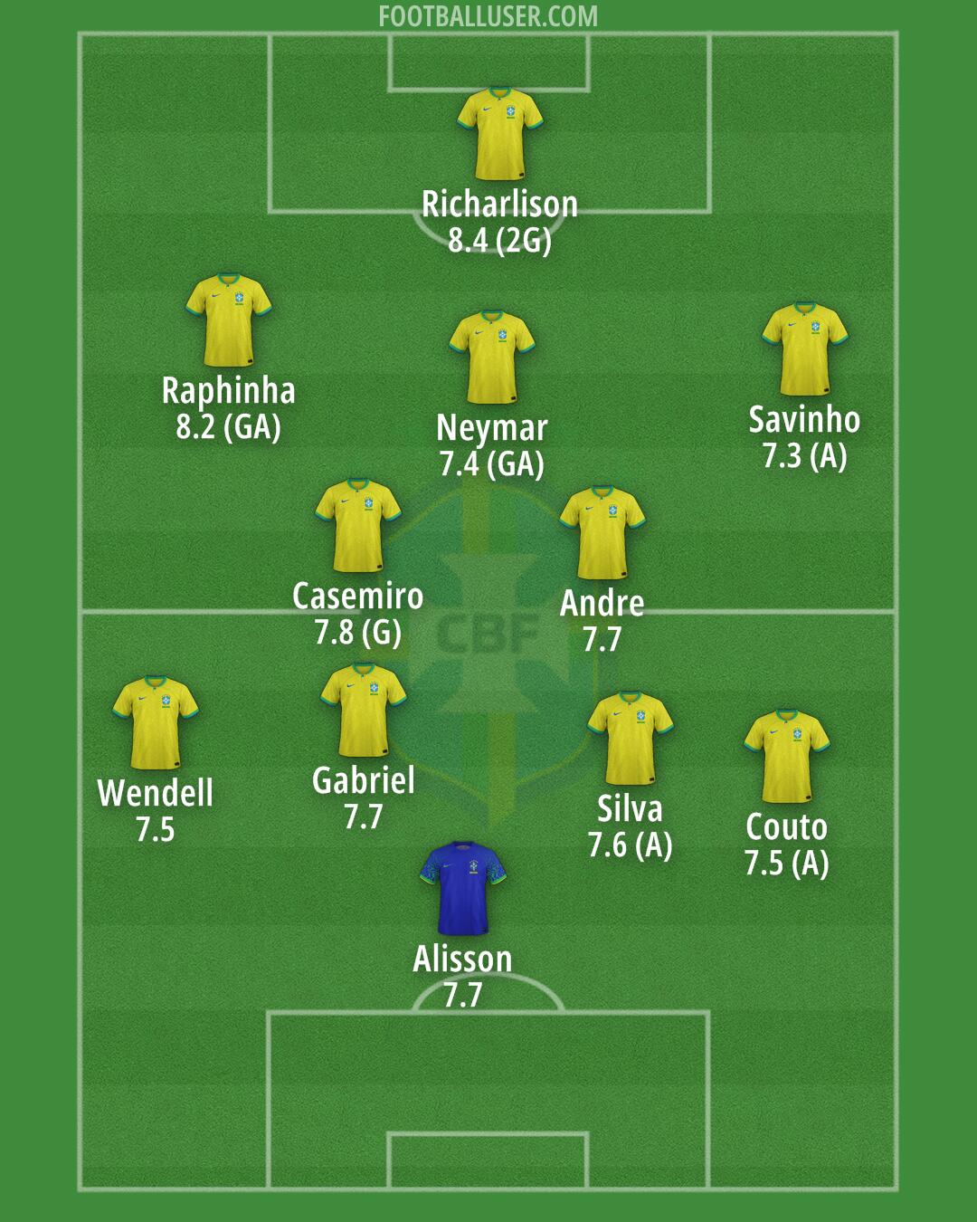 Brazil Formation 2025
