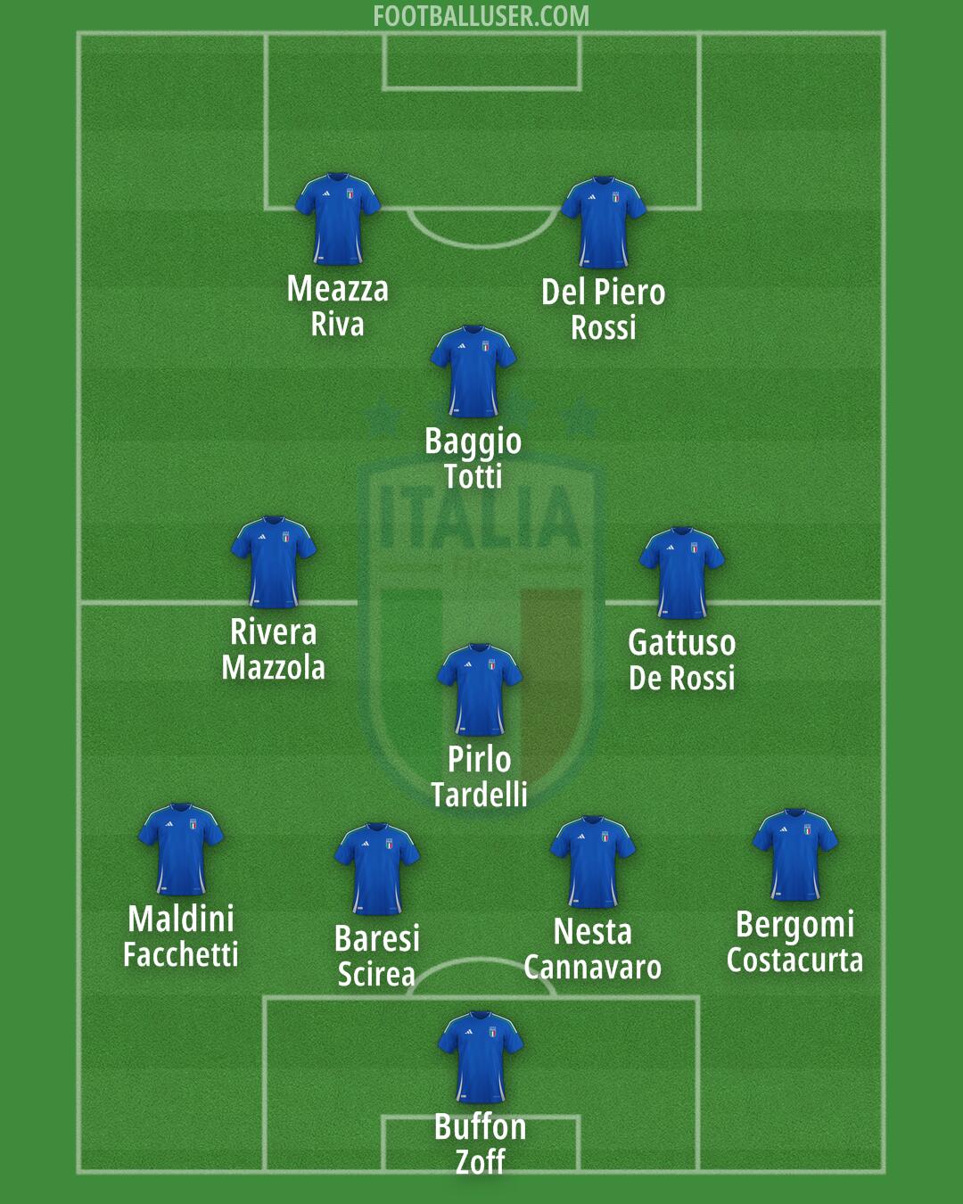 Italy Formation 2025