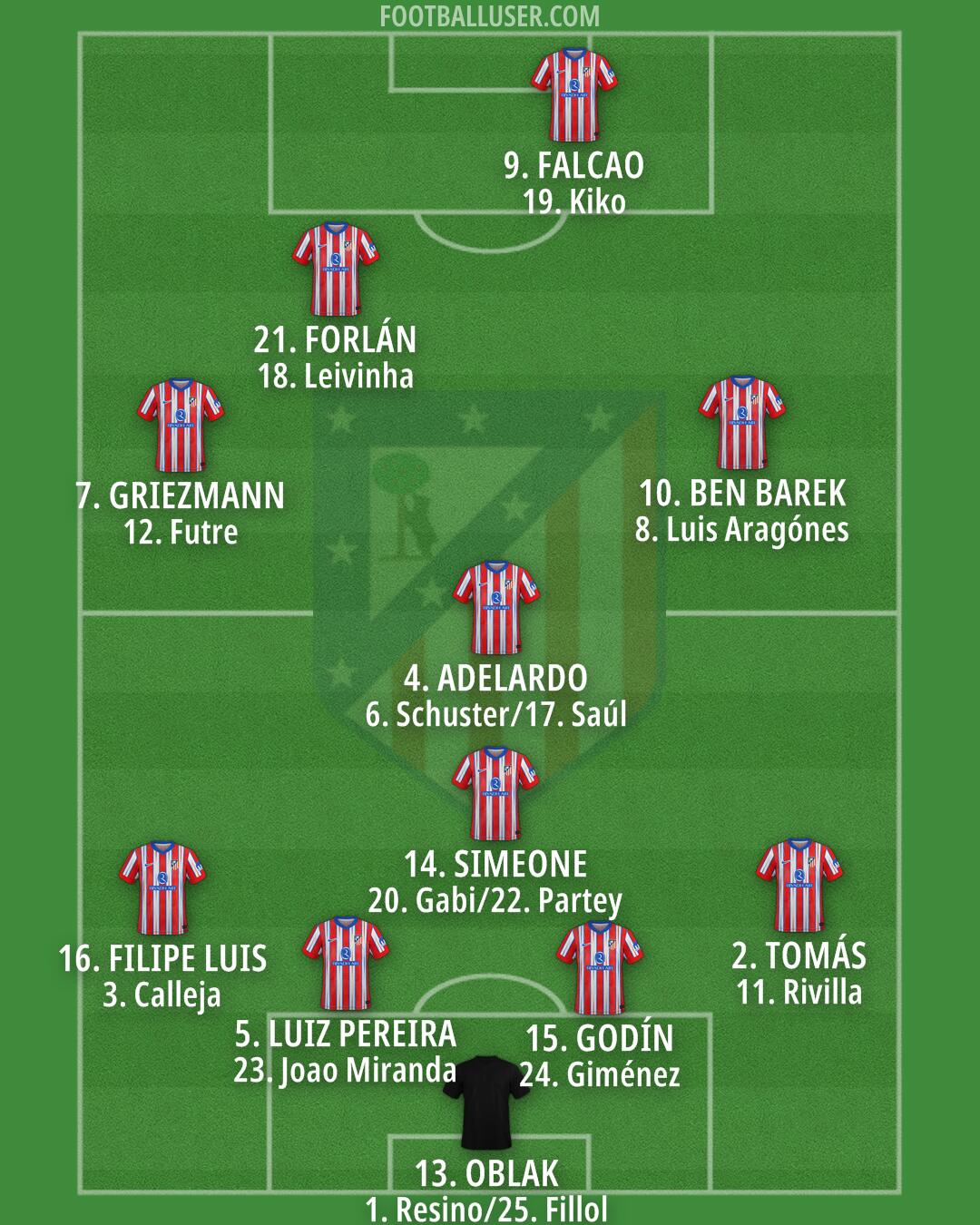 Atlético Formation 2025