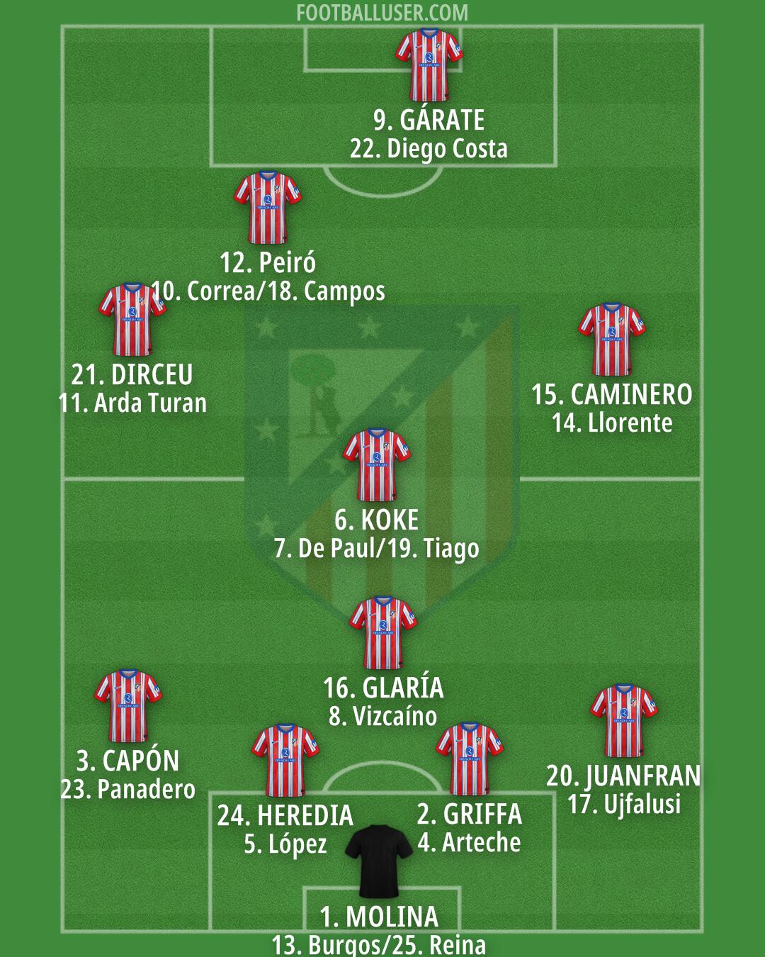 Atlético Formation 2025