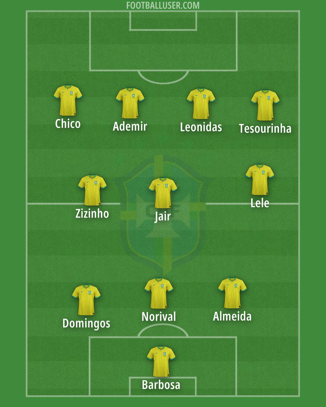 Brazil Formation 2025