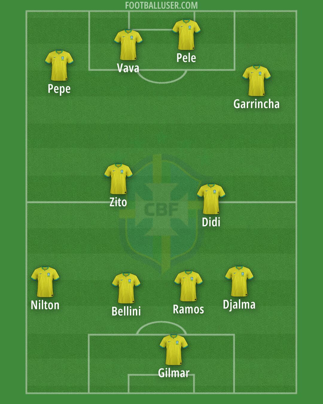 Brazil Formation 2025