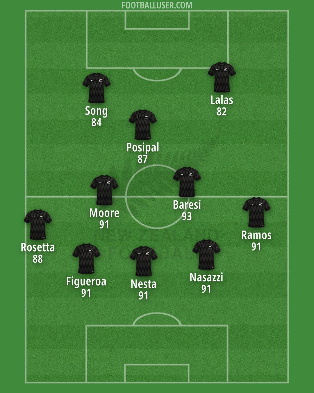 New Zealand Formation 2025