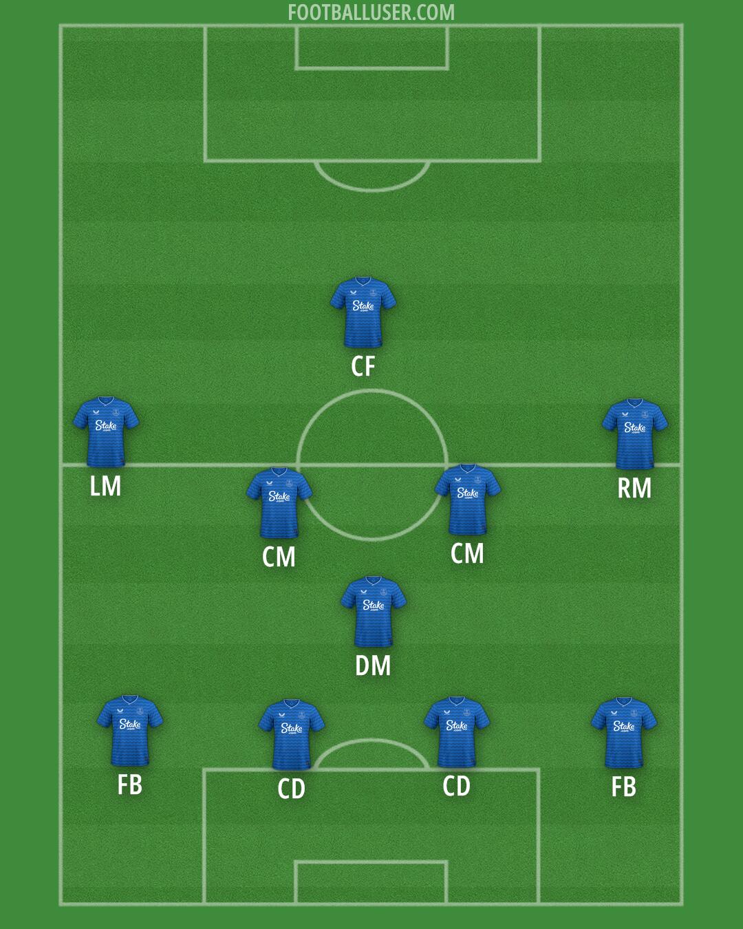 Everton Formation 2025