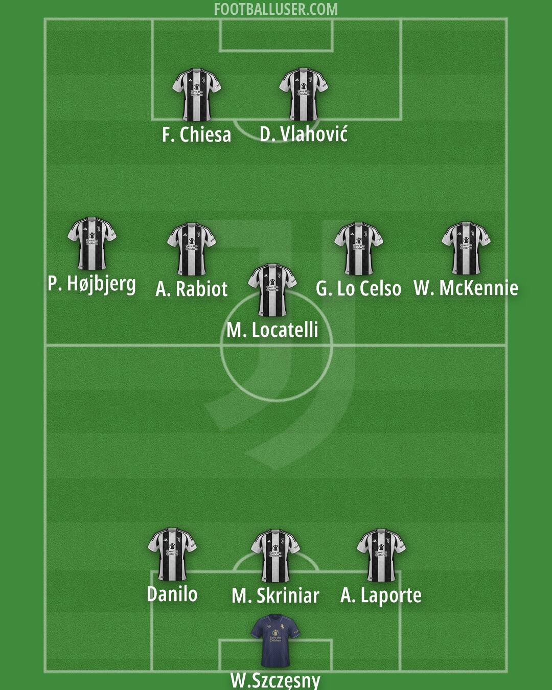 Juventus Formation 2025