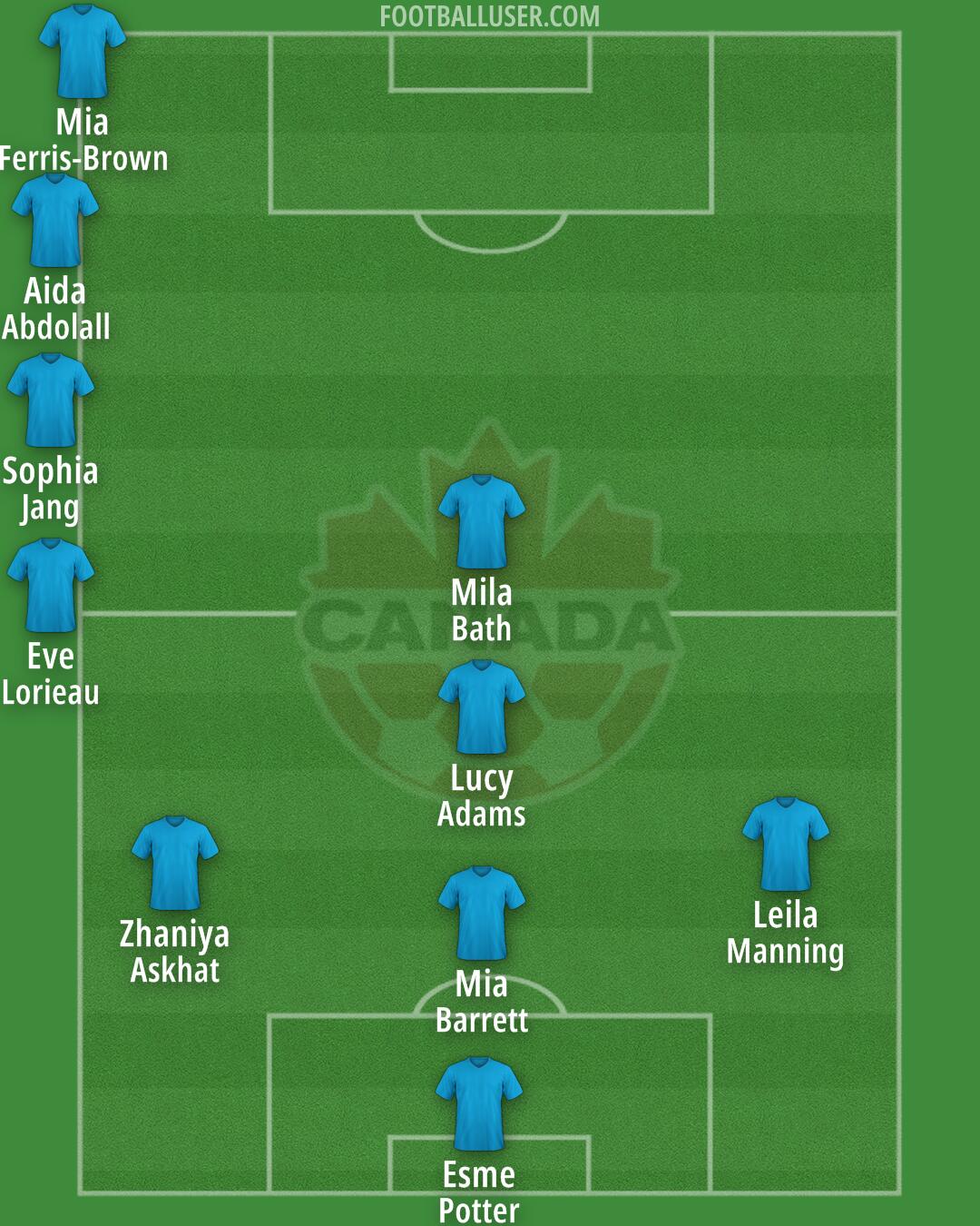 Canada Formation 2025