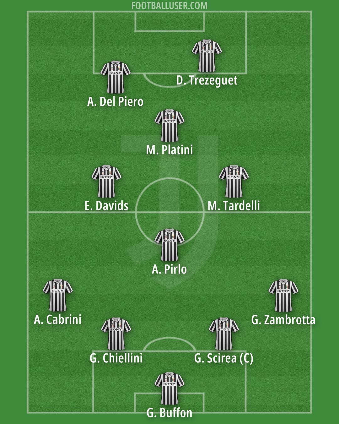 Juventus Formation 2025