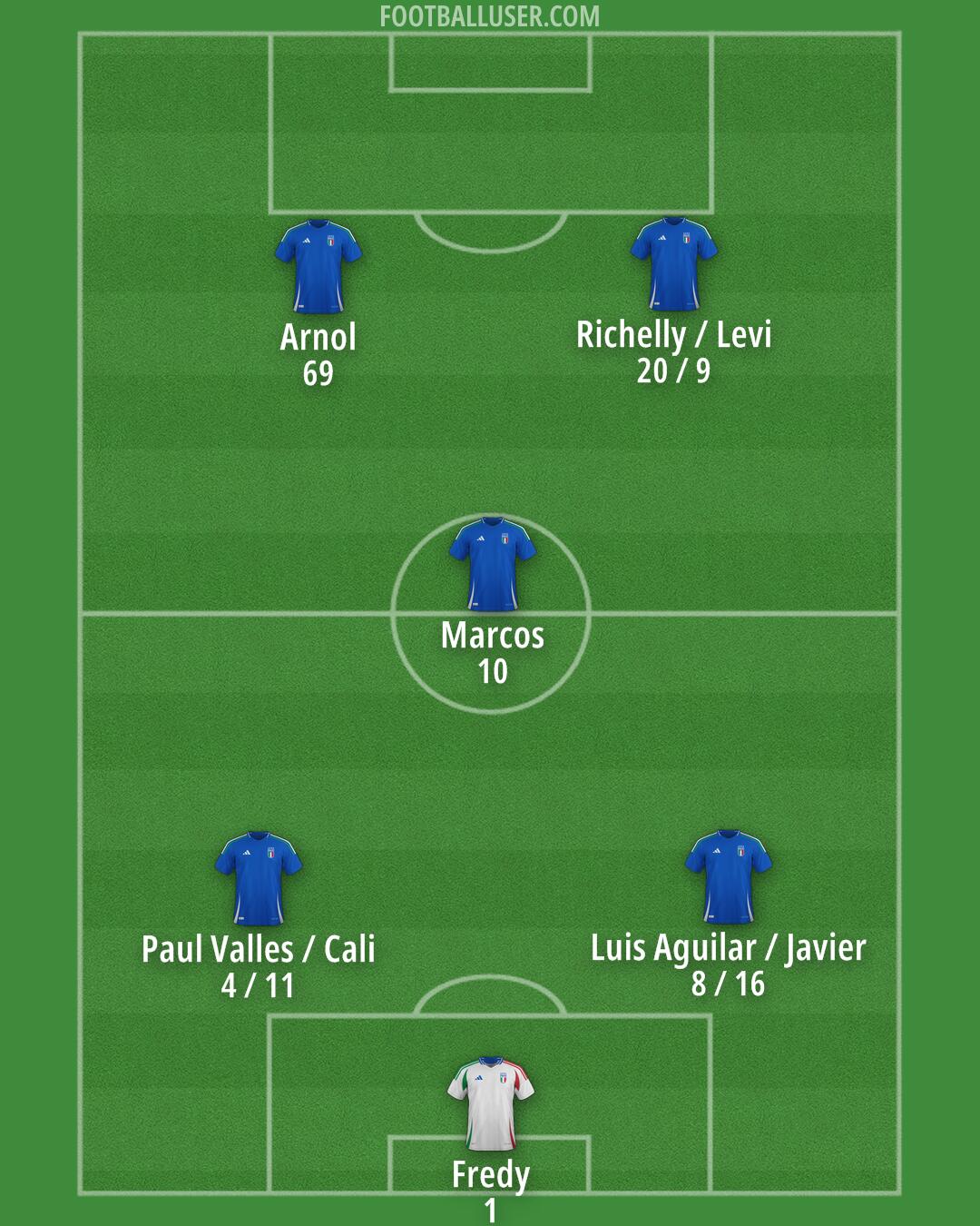 Italy Formation 2025