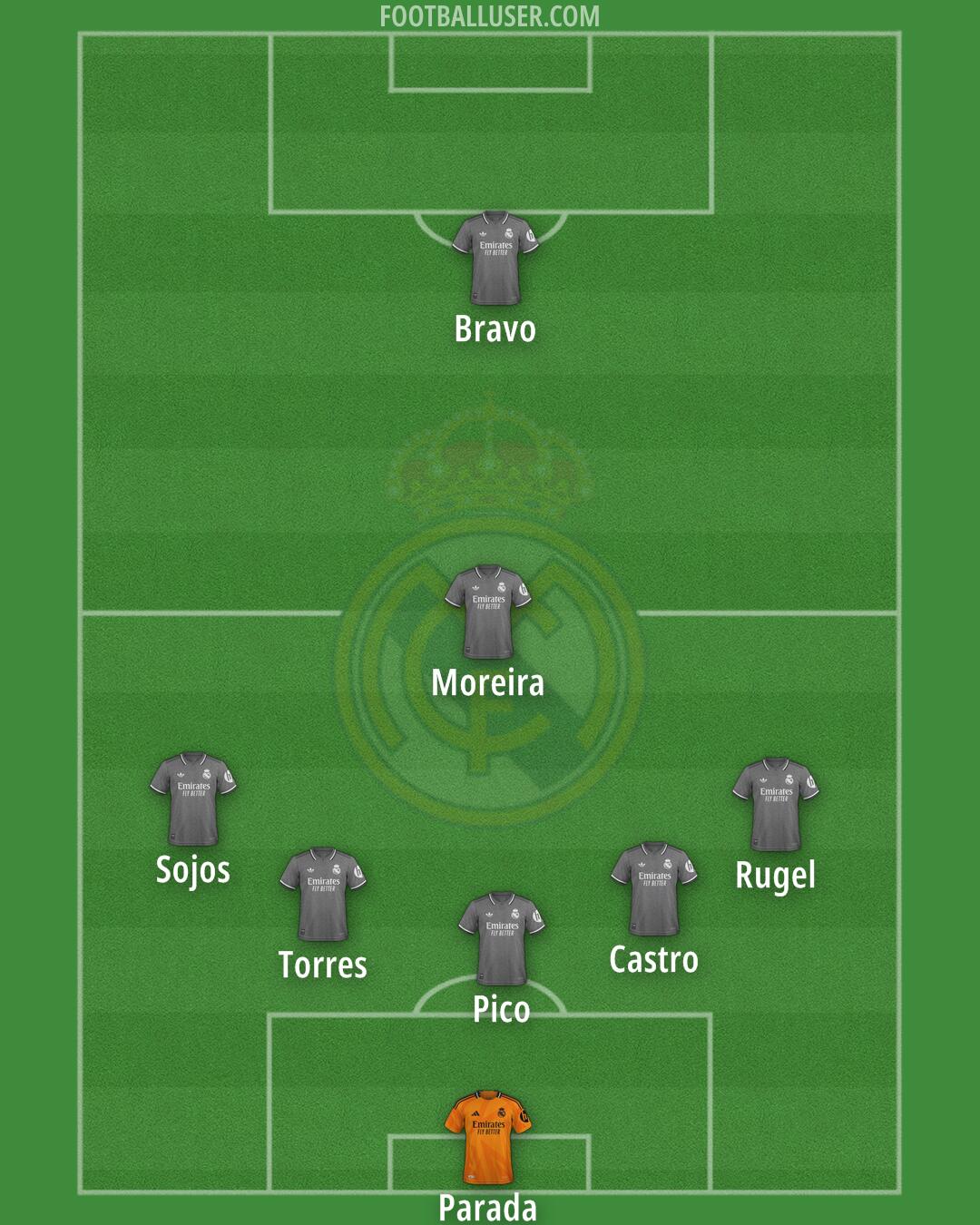 Real Madrid Formation 2025