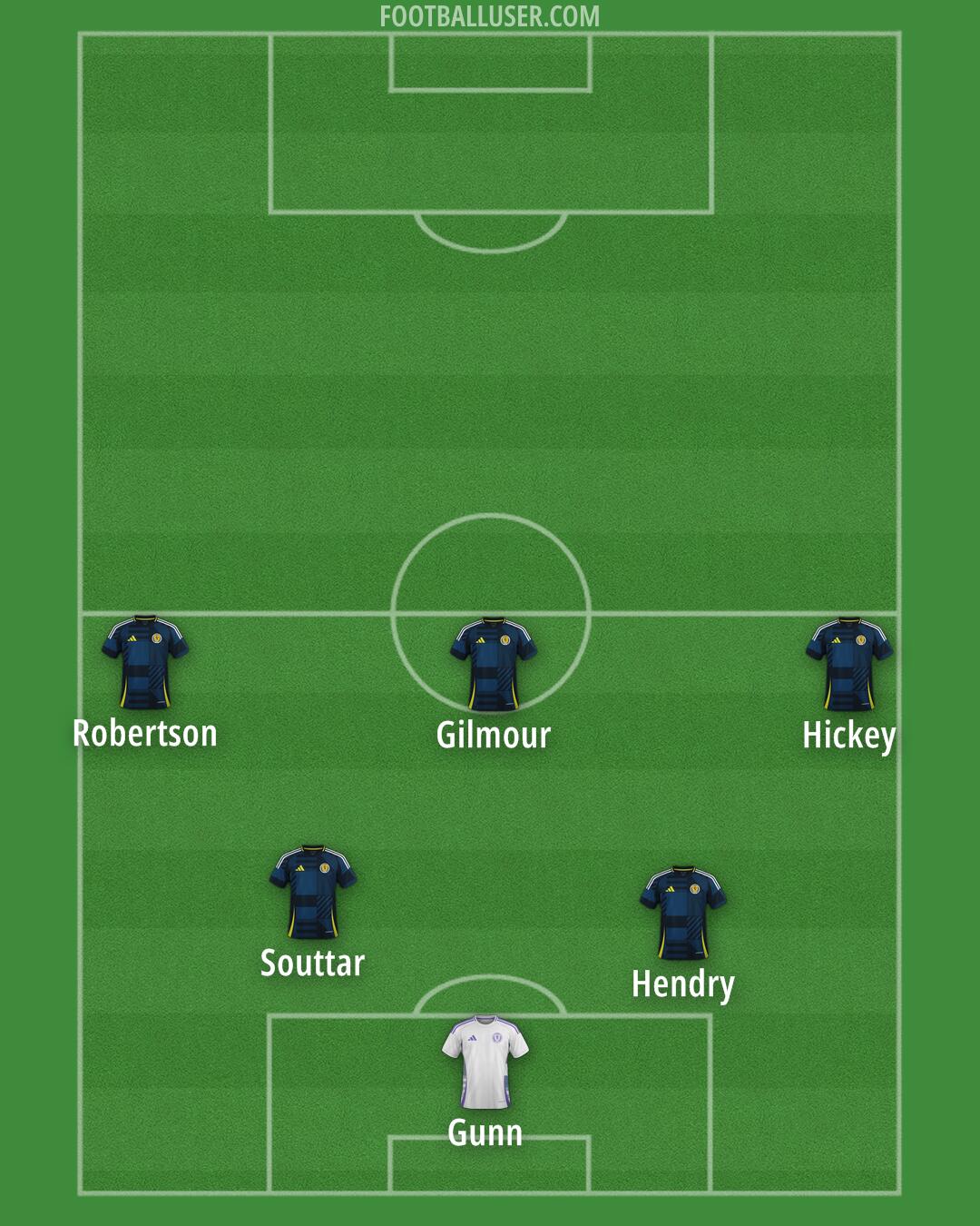 Scotland Formation 2025