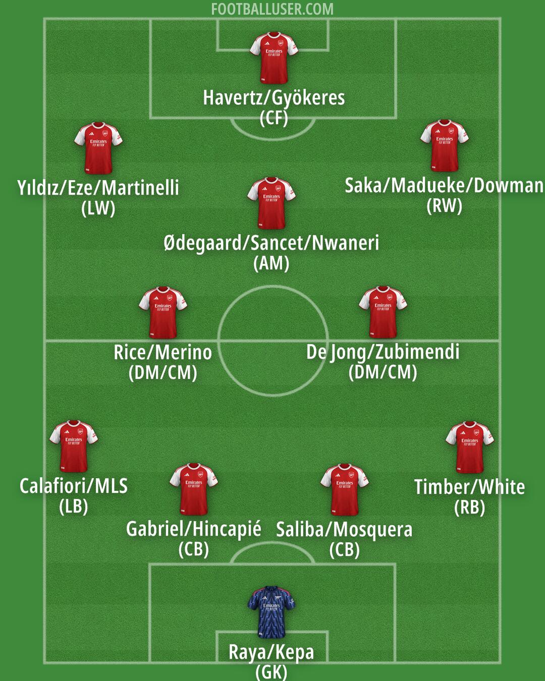 Arsenal Formation 2025