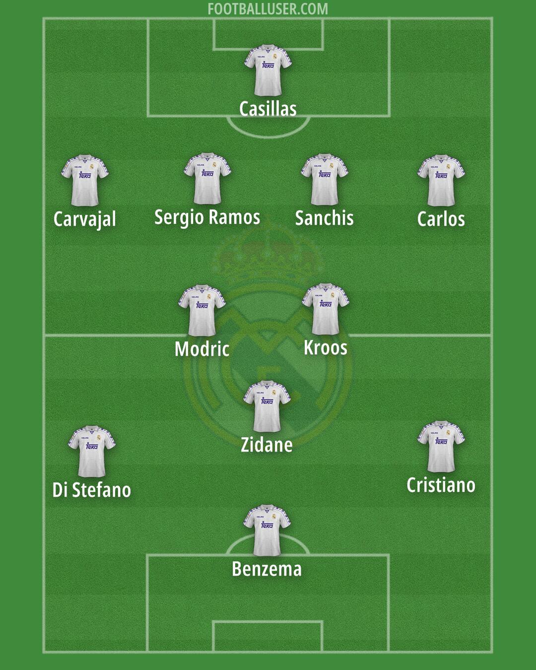 Real Madrid Formation 2025