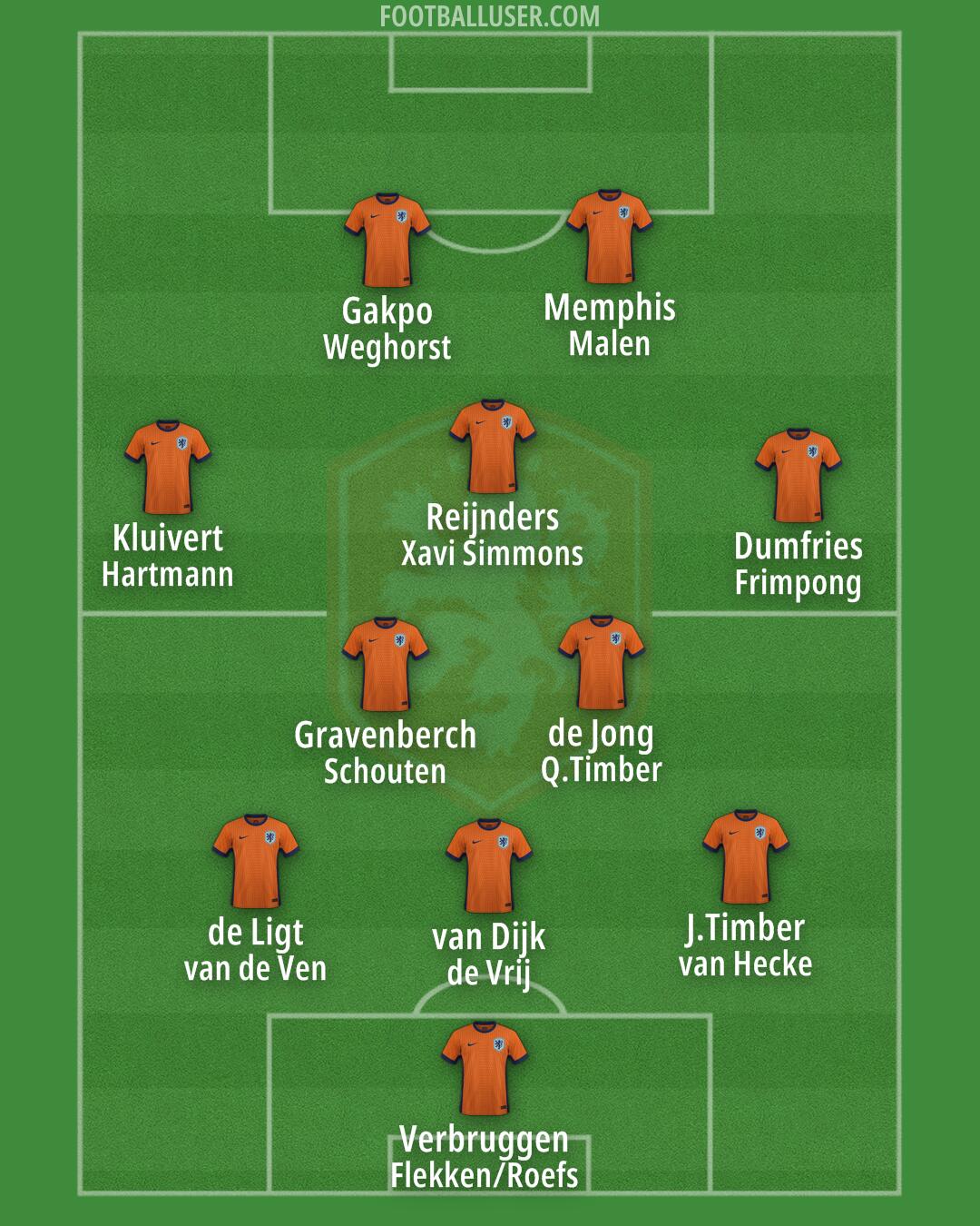 Netherlands Formation 2025