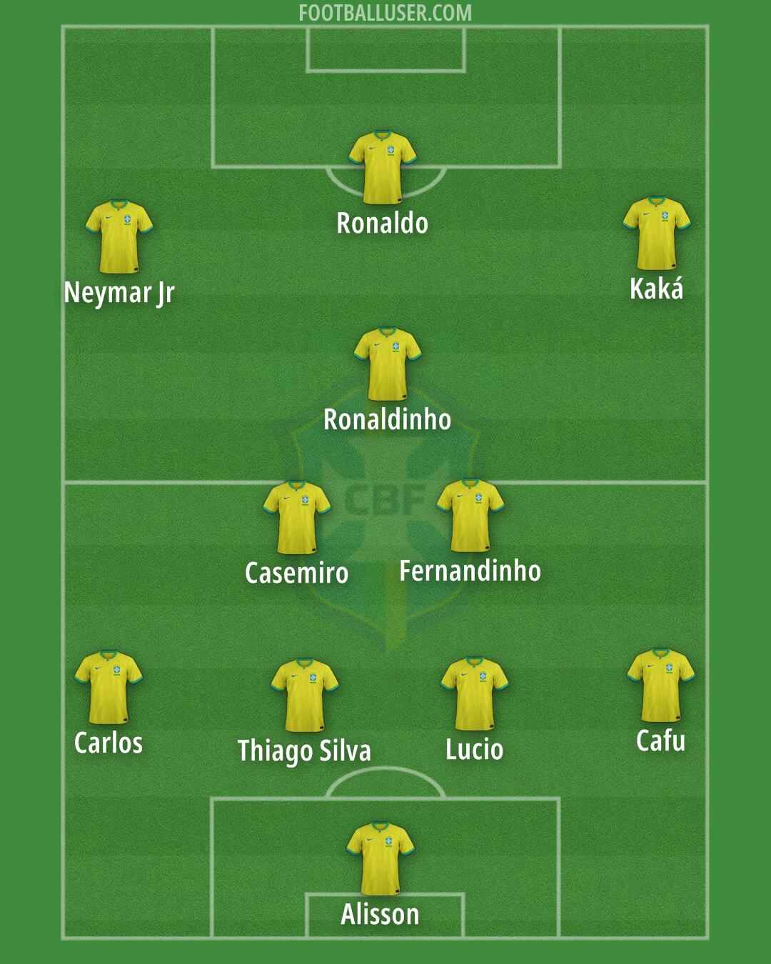 Brazil Formation 2025