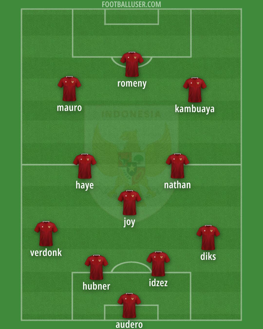 Indonesia Formation 2025