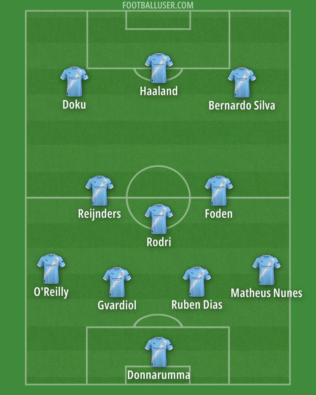 Man City Formation 2025