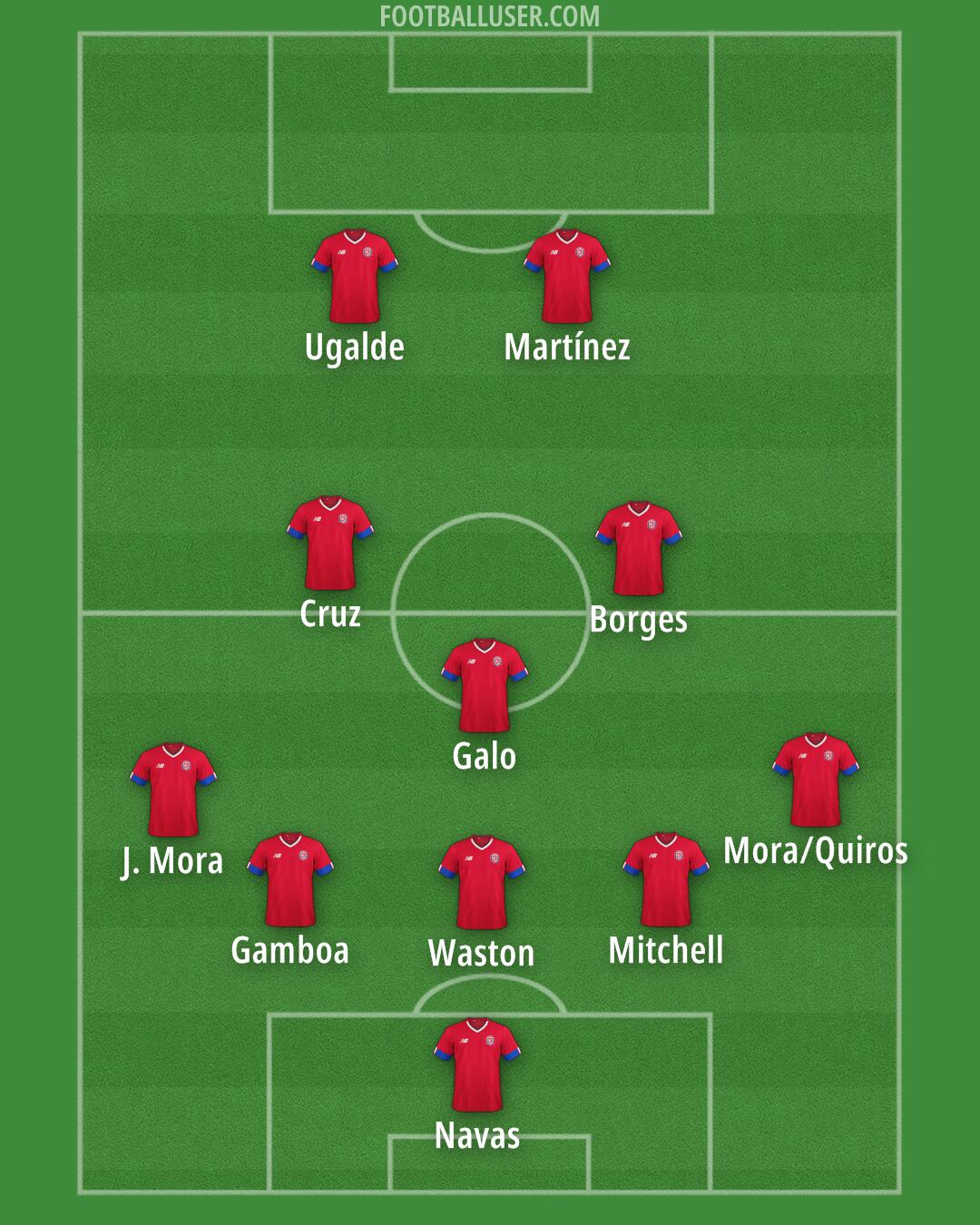 Costa Rica Formation 2025
