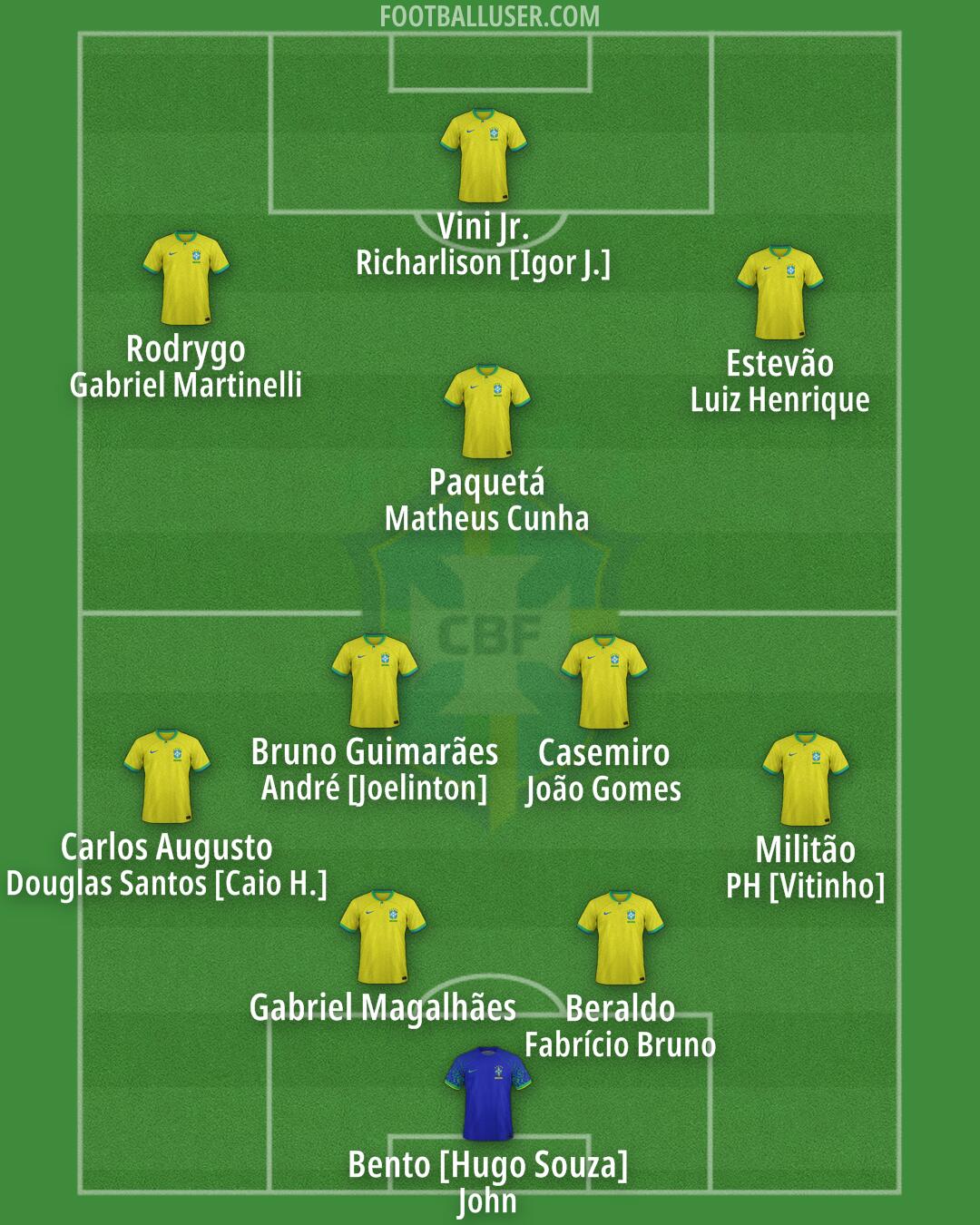 Brazil Formation 2025